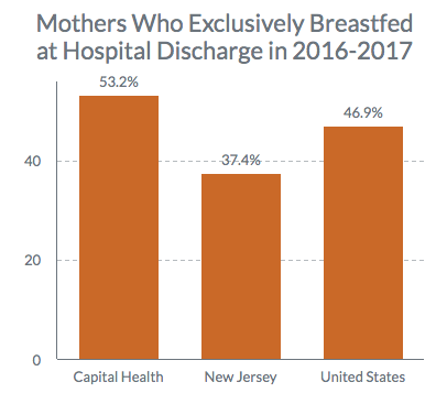 Mothers Who Exclusively Breastfeed at Hospital Discharge