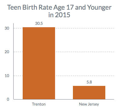 Teen Birth Rate 2015